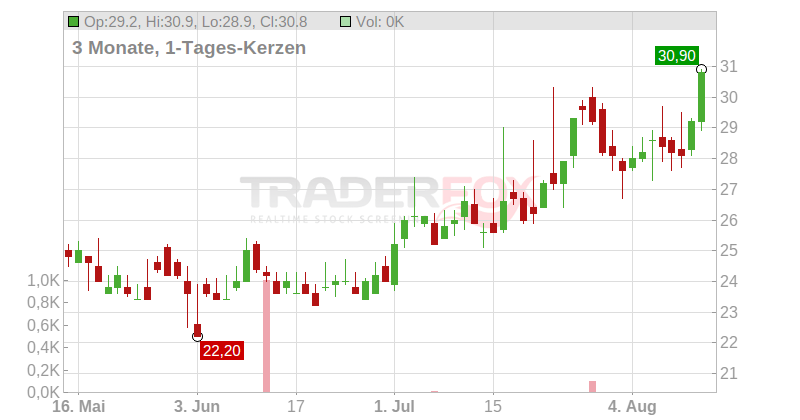 Gentherm Inc. Chart