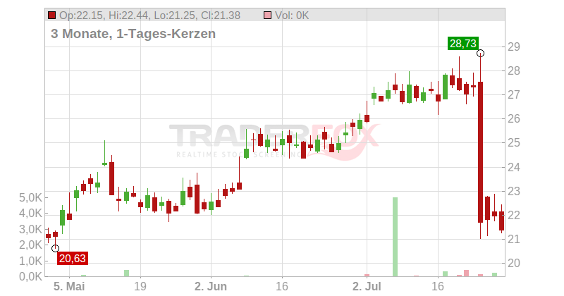 Iridium Communications Inc. Chart