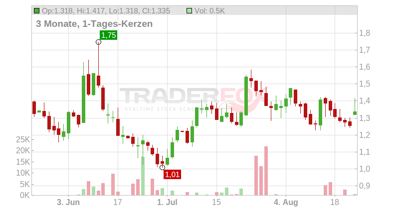 MacroGenics Inc. Chart