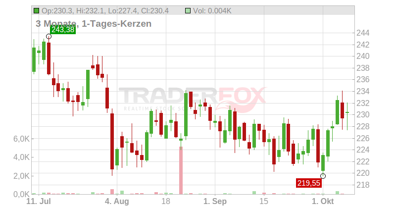 Marriott International Chart