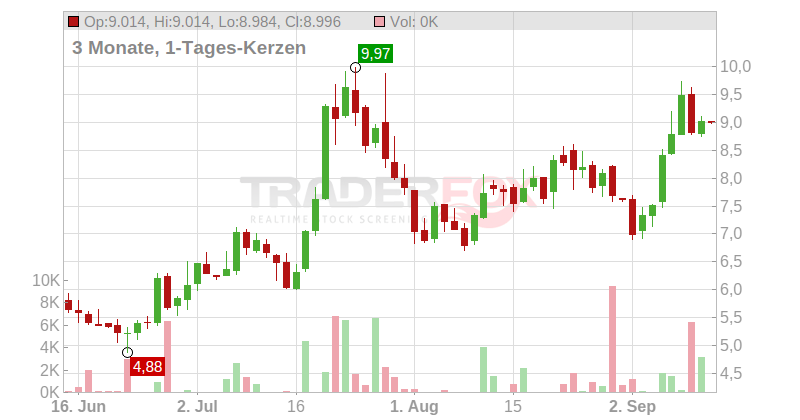 Beyond Inc. Chart