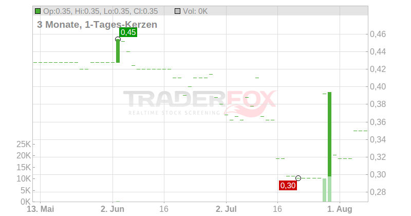 MINCON GROUP PLC EO -,01 Chart