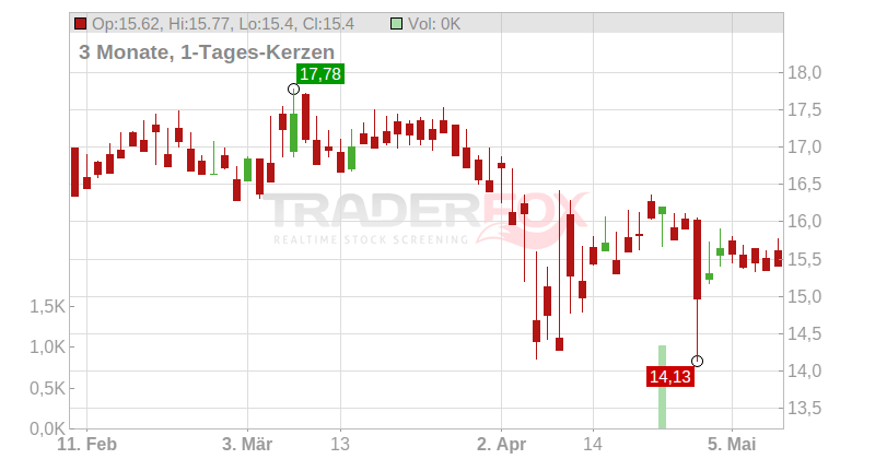 SWECO AB B SK 1,- Chart