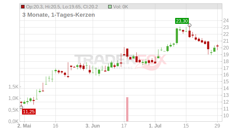 Delek US Holdings Inc. Chart