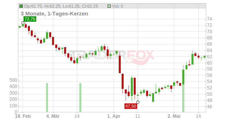 Voya Financial Chart