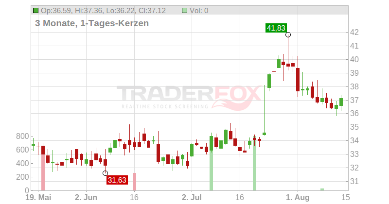 Baker Hughes Co. Chart