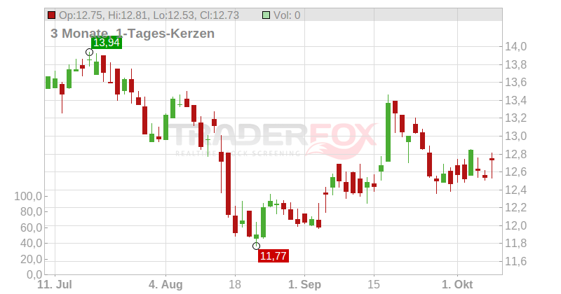 MARIMEKKO OYJ Chart