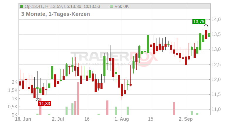 Bank of Ireland Group PLC Chart