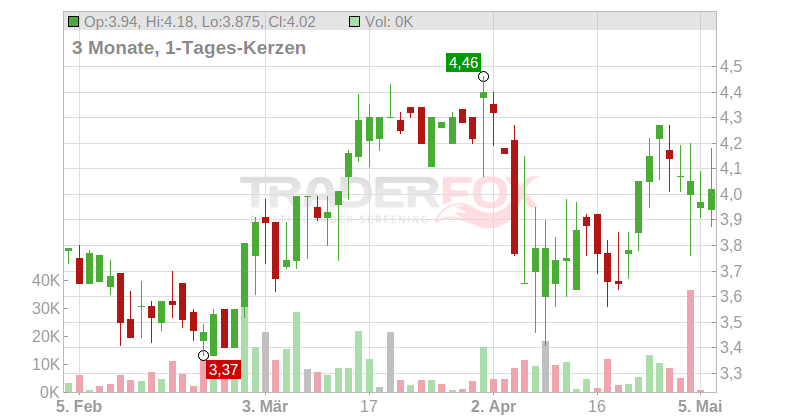 H&R GmbH & Co. KGaA Chart