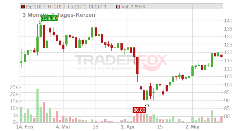 Alibaba Group Holding Limited Chart