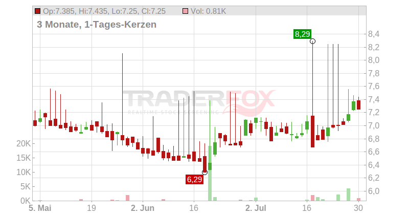 FACC AG INH.AKT. Chart
