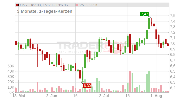Facc AG Chart