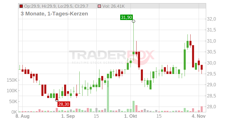VASTNED BELGIUM S.A. Chart