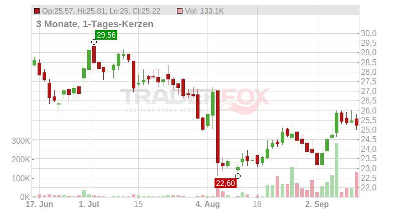 Zalando SE Chart