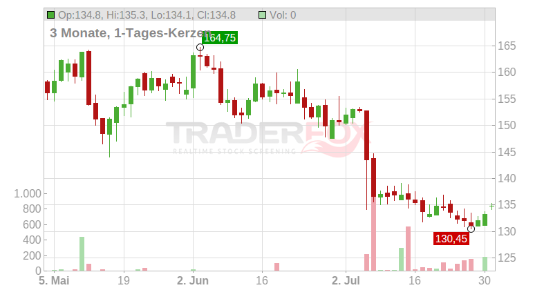 Royal Gold Inc. Chart