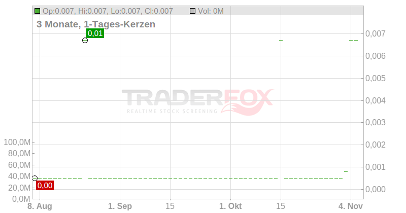 Empyrean Energy PLC Chart