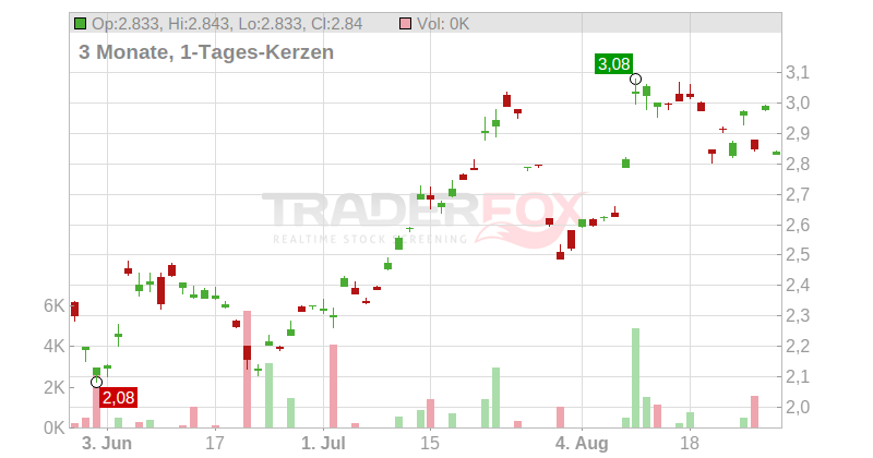 Independence Group NL Chart