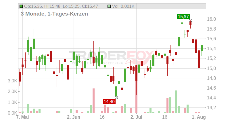 Sonic Healthcare Ltd. Chart