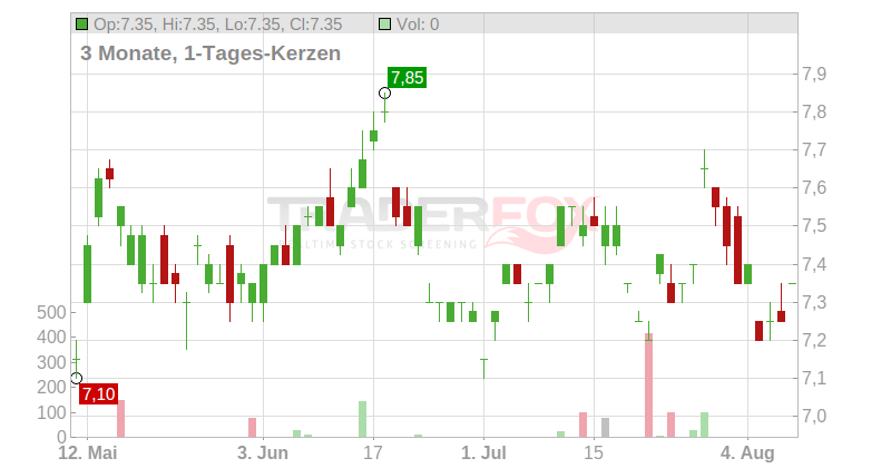 WorleyParsons Ltd. Chart