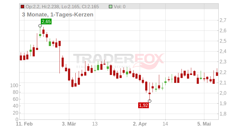 Deceuninck N.V. Chart