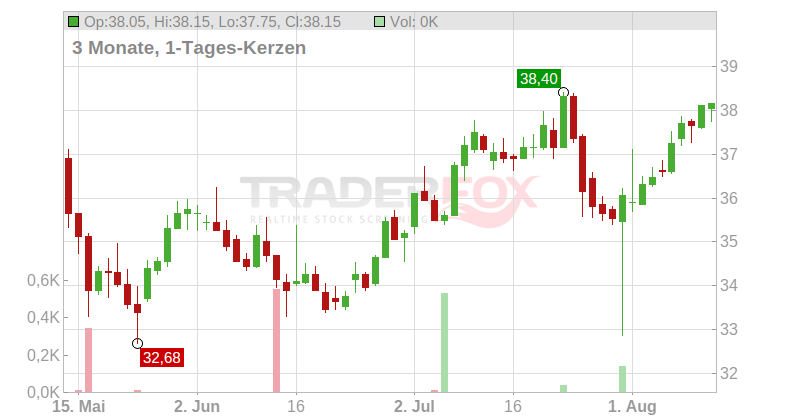 N.V. Bekaert S.A. Chart