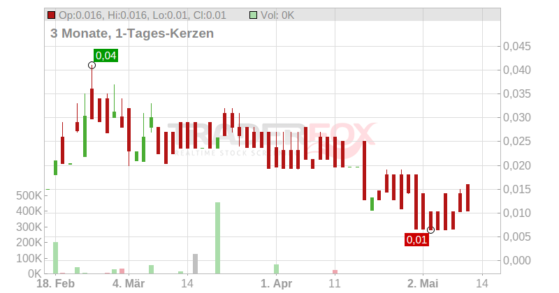 Sienna Resources Inc. Chart