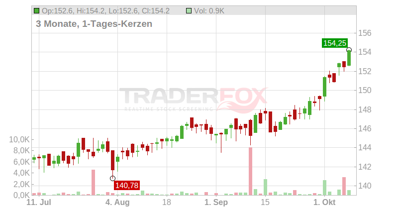 DWS - Top Dividende Chart
