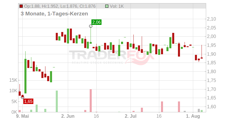 Nordic Mining ASA Chart