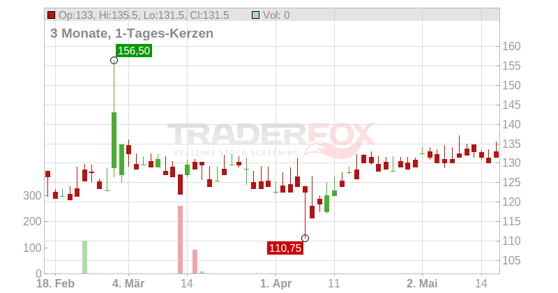 Carlsberg A/S Chart