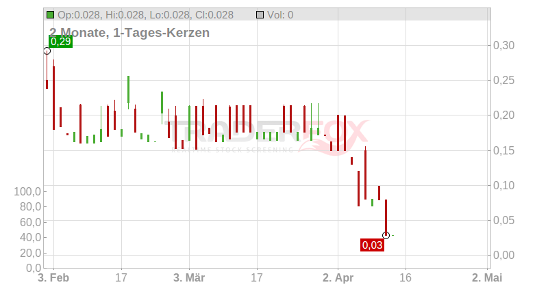 UNION TECHS INF.GRP EO0,2 Chart