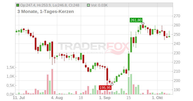 Store Electronic Systems SA Chart