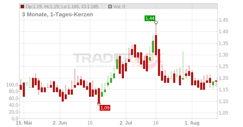 ESSENTRA PLC LS -,25 Chart