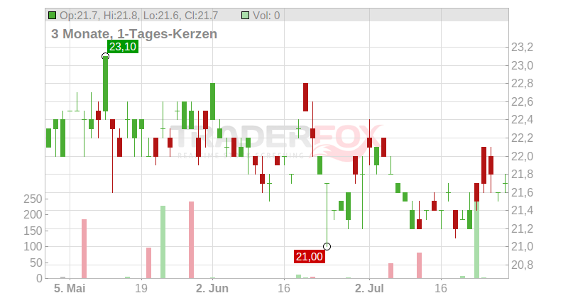 Osaka Gas Co. Ltd. Chart