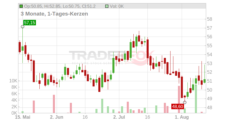 JOST Werke SE Chart