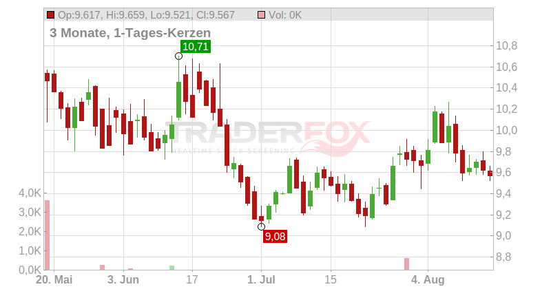 DHT Holdings Chart