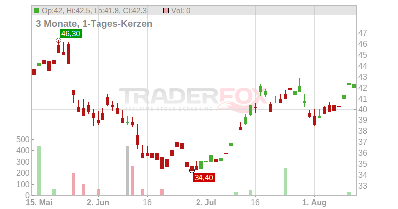 Geely Automobile Holdings Ltd. (ADRs) Chart