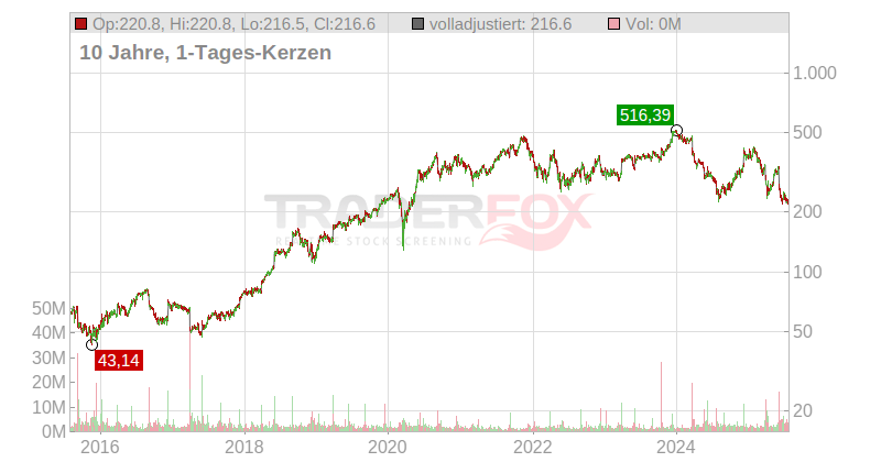 Lululemon Athletica Inc. Chart