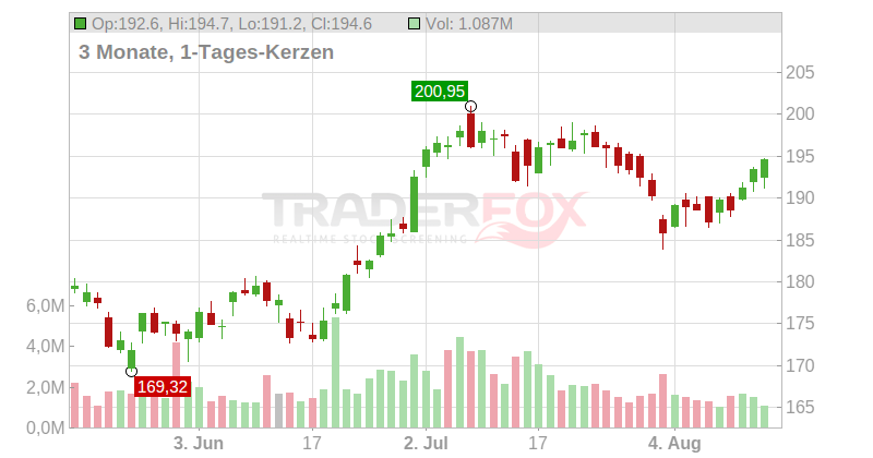 The PNC Financial Services Group Inc. Chart