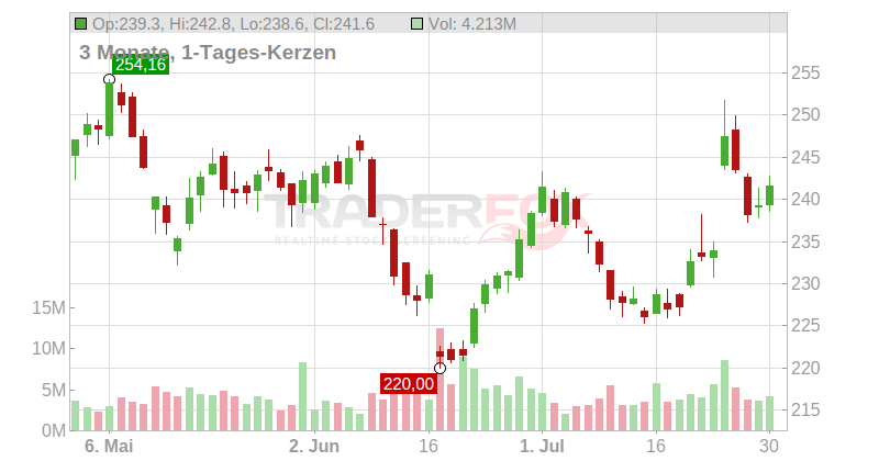 T-Mobile US Inc. Chart