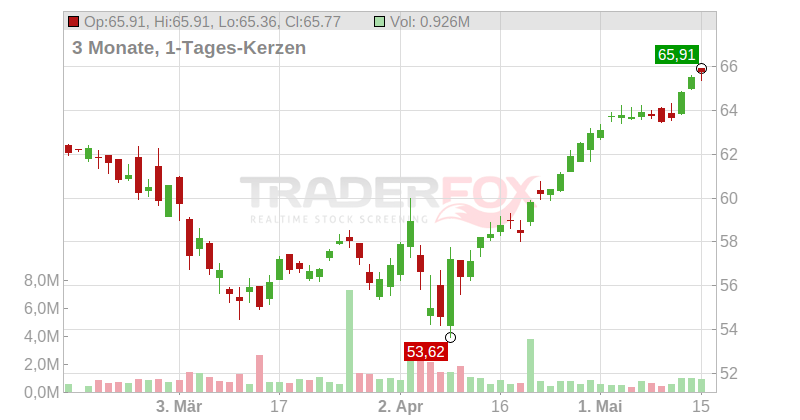 Canadian Imperial Bank of Commerce Chart