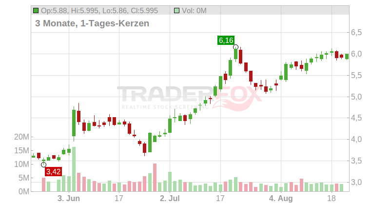 NovaGold Resources Inc. Chart