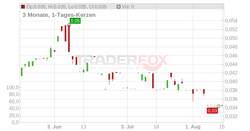 Mountain Province Diamonds Inc. Chart
