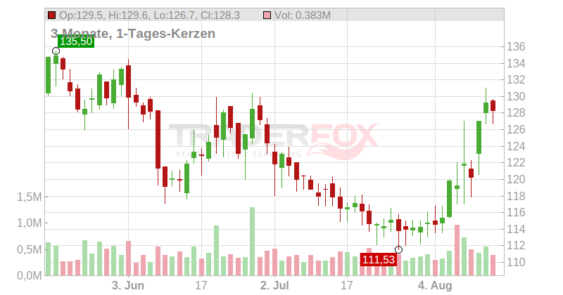 Adtalem Global Education Inc. Chart