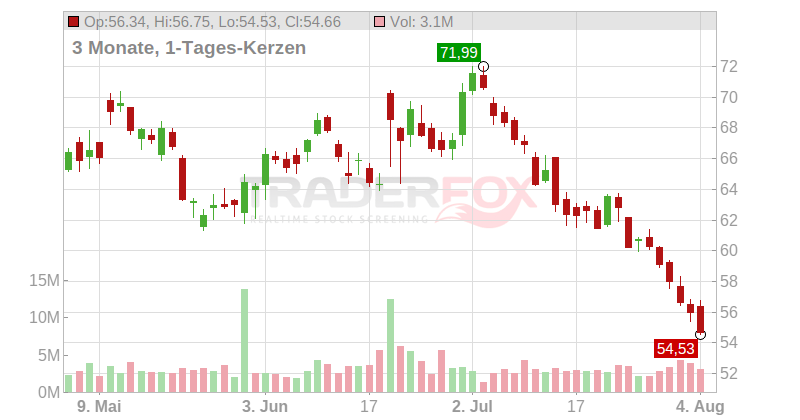 CarMax Chart