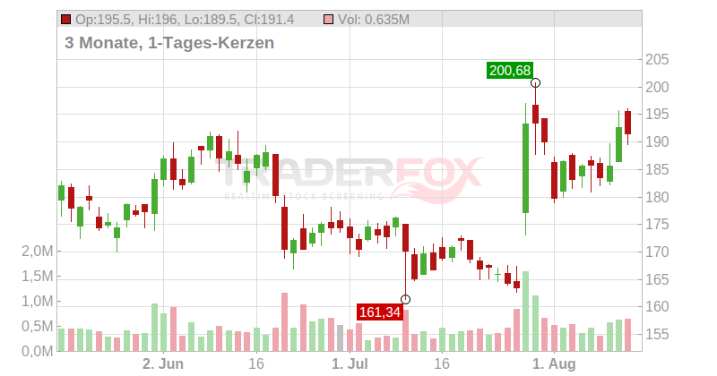 Commvault Systems Inc. Chart