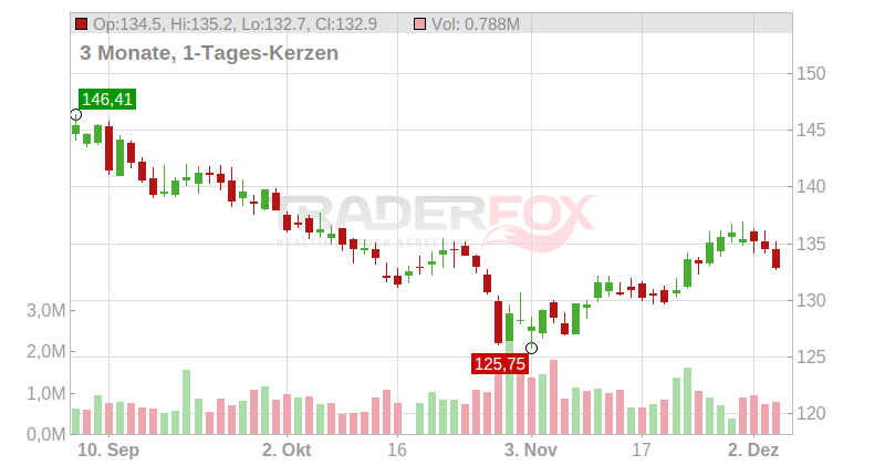 Mid-America Apartment Communitie Inc. Chart