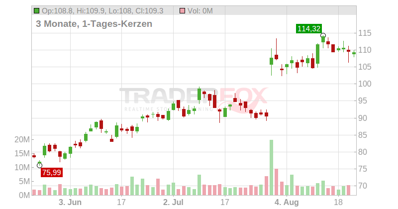 Teradyne Inc. Chart
