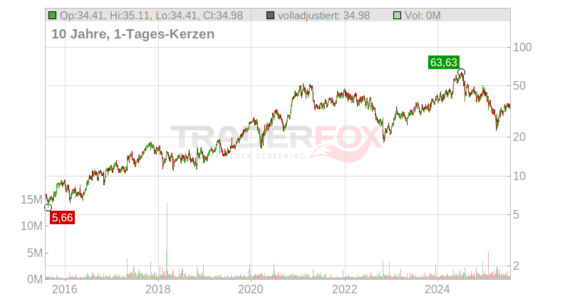 FormFactor Inc. Chart