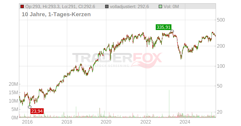 Insulet Corp. Chart