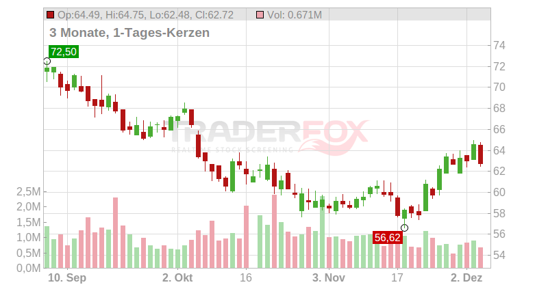 Taylor Morrison Home Corp. Chart